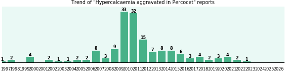 Could Percocet cause Hypercalcaemia aggravated? Could Percocet cause Hypercalcaemia aggravated?